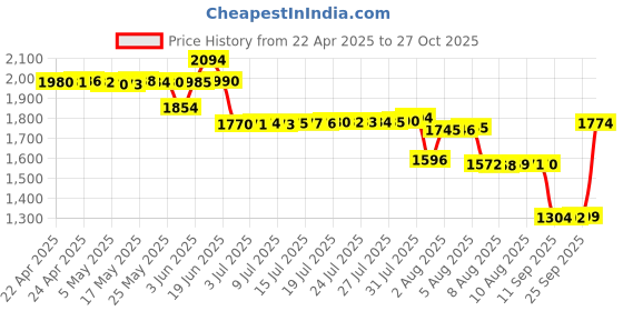 amazon.in T Tersely Slimshell Case Cover for All-New Kindle Paperwhite (11th Generation-2021, 6.8 inch) or Kindle Paperwhite Signature Edition, Smart Shell Cover with Auto Sleep/Wake (Books) Price History Graph from 22 Apr 2025 to 27 Oct 2025