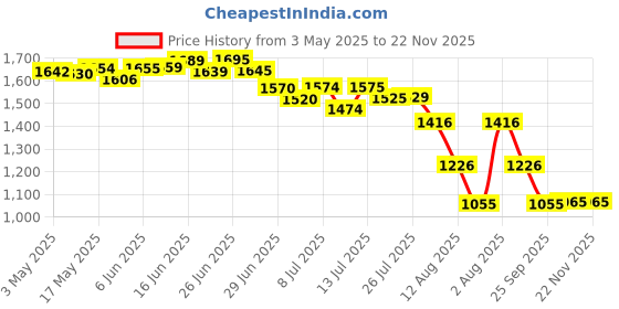 amazon.in T Tersely Slimshell Case Cover For All-New Kindle Paperwhite,E-Readers(11Th Generation-2021,6.8 Inch)Or Kindle Paperwhite Signature Edition,Smart Shell Cover With Auto Sleep/Wake-Pink t tersely Price History Graph from 3 May 2025 to 21 Nov 2025