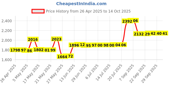 amazon.in T Tersely Watch Replacement USB Charger 1M Cable Charging for Garmin Vivoactive 3 4 4S, Fenix 7 7X 6 6S Pro 5 5X Plus, Forerunner 955 935 945, Vivomove 3 3S, Vivosport, Venu sq/Instinct 2 2S (2 Pack) Price History Graph from 26 Apr 2025 to 14 Oct 2025
