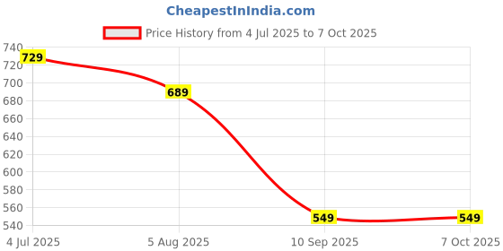 amazon.in T Tinxy Device Smart Switch 16A for AC/Geyser. Compatible with Alexa and Google Home Yellow Price History Graph from 4 Jul 2025 to 7 Oct 2025