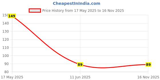 amazon.in T TOPLINE Silicone Body Scrubber Bath Brush,Scrubber for Nourishing Cleaning & Exfoliating Your Skin Lather Boosting Bristles with Ergonomic No-Slip Handle, Body Exfoliator for Men and Women Price History Graph from 17 May 2025 to 15 Nov 2025