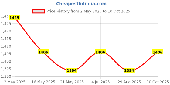 amazon.in T-Track Hold Down Clamp Metal for T Track Accessories Work Bench Price History Graph from 2 May 2025 to 10 Oct 2025