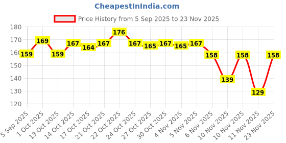 amazon.in T TRENDY MART Clear Cello Tape, 1 inch x 65 metres, Pack of 6 Price History Graph from 5 Sep 2025 to 23 Nov 2025