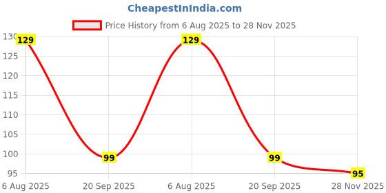 amazon.in t trendy mart Cotton Ankle Socks with Thumb/Toe Design, Pack of 3 Pairs, Beige t trendy mart Price History Graph from 6 Aug 2025 to 28 Nov 2025