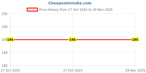 amazon.in t trendy mart Low Cut Ankle Socks, Viscose Blend, Lightweight Pastel Colours, 5 Pairs t trendy mart Price History Graph from 27 Oct 2025 to 29 Nov 2025
