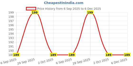 amazon.in t trendy mart Men's Ankle Length Socks, Pack of 5, Cushioned Sole, Black, Grey, White t trendy mart Price History Graph from 6 Sep 2025 to 5 Dec 2025
