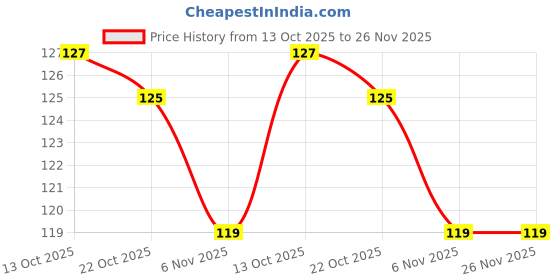amazon.in T Trendy MART Microfiber Face Towels, 25x25 cm, Soft and Super Absorbent, Set of 4, Multicolour Price History Graph from 13 Oct 2025 to 25 Nov 2025
