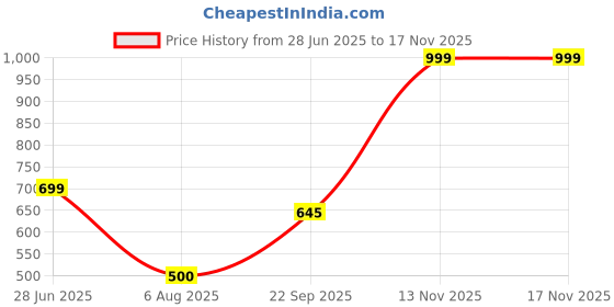 amazon.in sg T Vest Men H1MV8002 sg Price History Graph from 28 Jun 2025 to 16 Nov 2025
