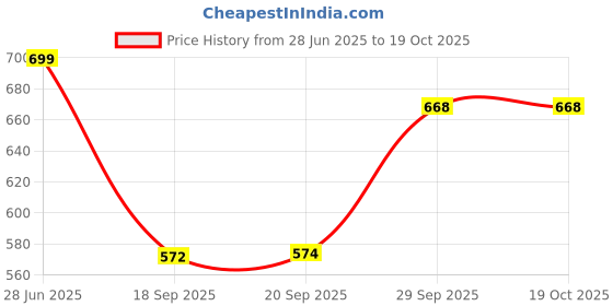 amazon.in sg T VEST MEN H2MV8126 sg Price History Graph from 28 Jun 2025 to 18 Oct 2025