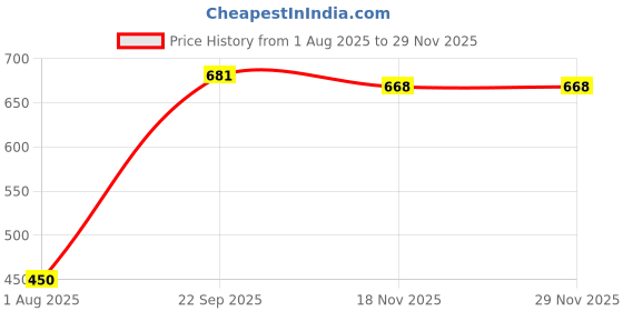 amazon.in sg T VEST WOMEN H1WV8045 sg Price History Graph from 1 Aug 2025 to 28 Nov 2025