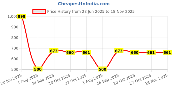 amazon.in sg T VEST WOMEN H2WV8047 sg Price History Graph from 28 Jun 2025 to 18 Nov 2025