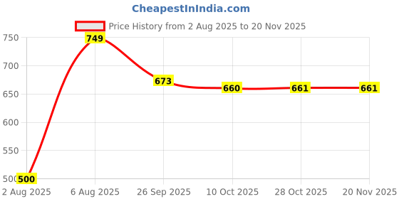 amazon.in sg T VEST WOMEN H2WV8047 sg Price History Graph from 2 Aug 2025 to 18 Nov 2025
