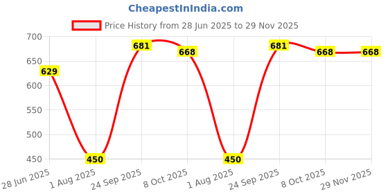 amazon.in sg T VEST WOMEN H2WV8163 sg Price History Graph from 28 Jun 2025 to 28 Nov 2025