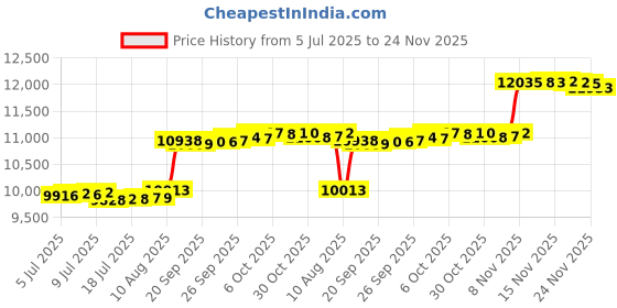 amazon.in T WaveTree 50-Pack Audio Cassette Storage Cases - Clear Plastic Cassette Tape Cases - Audio Storage Solution 4.28" L x2.75 W x0.6 H Price History Graph from 5 Jul 2025 to 24 Nov 2025