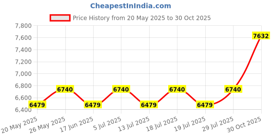 amazon.in T WaveTree Upgraded Standard Single Clear CD Jewel Case,CD Storage Case with Assembled Black Tray, Thickened material, 25 Pack Price History Graph from 20 May 2025 to 30 Oct 2025