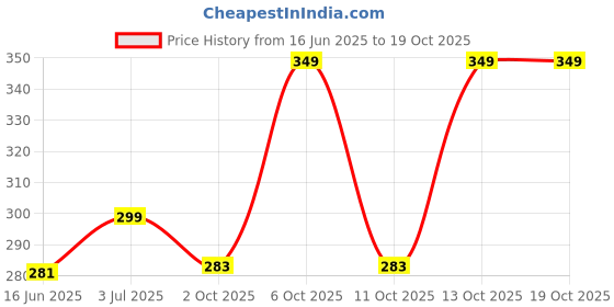 amazon.in t wilker Beanie Hat Scarf and Touchscreen Gloves Set for Men & Women Stretch Warm Fleece lining Cap(2Pcs / 3Pcs) t wilker Price History Graph from 16 Jun 2025 to 17 Oct 2025