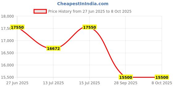 amazon.in T100 PRO Wet and Dry Intelligent Robotic Vacuum Cleaner | 3000PA Powerful Suction | Nextgen Gyro 2.0 Navigation | 3200Mah Long Lasting Battery | True Edge Adaptive Cleaning | Smart App Control Price History Graph from 27 Jun 2025 to 8 Oct 2025