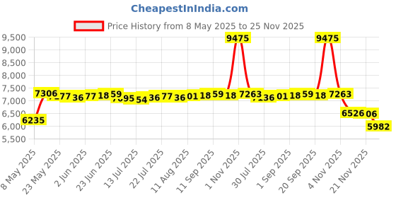 amazon.in ornin T112 Trimline Corded Telephone with Caller ID (White) ornin Price History Graph from 8 May 2025 to 25 Nov 2025