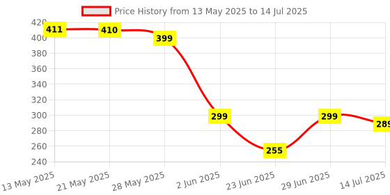 amazon.in sss T17 Hemming Folder (5 MM) Hemming Folder Attachment is a Specialized Sewing Machine Attachment Designed to facilitate The Creation of Narrow hems on Fabric Edges sss Price History Graph from 13 May 2025 to 14 Jul 2025