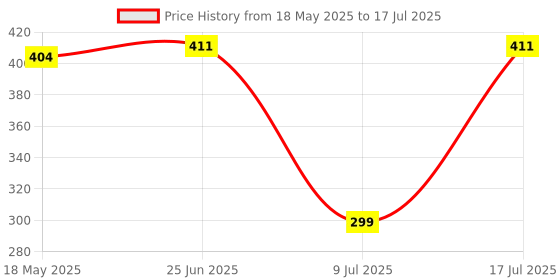 amazon.in T17 Hemming Folder (8 MM) Hemming Folder Attachment Sewing Machine Durable Low Shank Presser Foot for Binding Attachment Tool Designed to facilitate The Binding Process on Various Fabrics. Price History Graph from 18 May 2025 to 17 Jul 2025