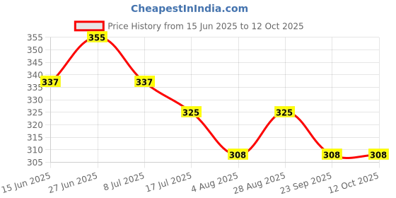 amazon.in T1B Septic Tank Cleaner | 3-In-1 Formula Degrades Kitchen, Bathroom & Toilet Waste | Reduces Sludge, Eliminates Odor | Septic Treatment Powder Prevents Backflow & Overflow | Pack of 1 (250 gram) Price History Graph from 15 Jun 2025 to 12 Oct 2025