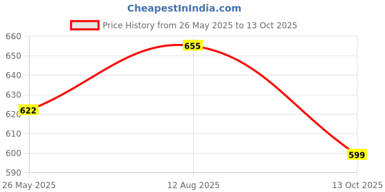 amazon.in T1B Septic Tank Cleaning Powder | 3-In-1 Formula | Reduces Sludge, Eliminates Odor | Septic Tank Treatment Powder Prevents Backflow & Overflow | Pack of 2 (500 gram) Price History Graph from 26 May 2025 to 13 Oct 2025