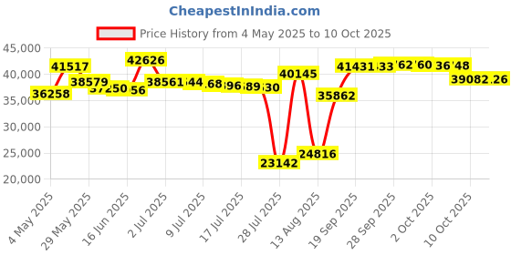 amazon.in T2428175 Transformer - 24VAC/175VA (7.25 amp) or 28VAC/175VA (6 amp), 115VAC input, UL/cUL Recognized. Price History Graph from 4 May 2025 to 10 Oct 2025
