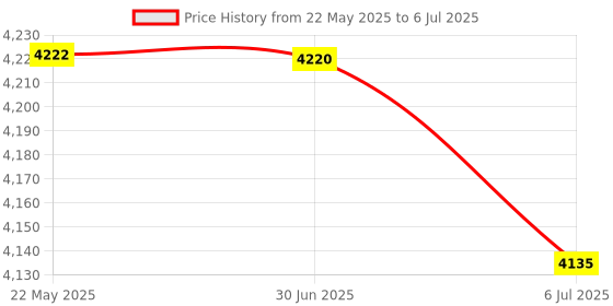 amazon.in T25S Car MP3 Player Multi-Function BT5.0 Dual USB Chargers Support Hands-Free TF Card U Disk Music Play'$ Price History Graph from 22 May 2025 to 6 Jul 2025
