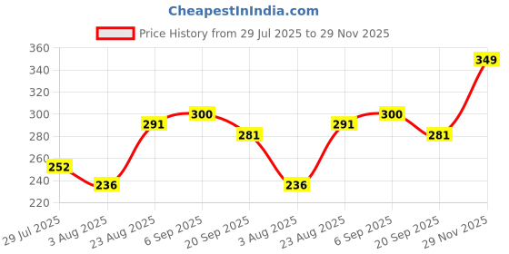 amazon.in T2F Boys Cotton Hooded Neck Sweatshirt Price History Graph from 29 Jul 2025 to 29 Nov 2025