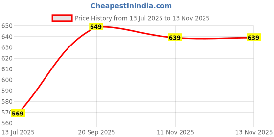 amazon.in T2F Boy's Mid Rise Regular Fit Pants Price History Graph from 13 Jul 2025 to 12 Nov 2025