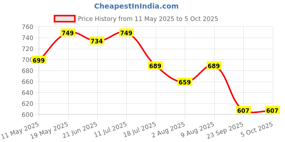 amazon.in T2F Boy's Printed Loose Fit Track Pants (Pack of 5) Price History Graph from 11 May 2025 to 4 Oct 2025