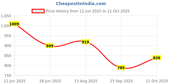 amazon.in T2F Boy's Printed Loose Fit Track Pants (Pack of 5) Price History Graph from 12 Jun 2025 to 11 Oct 2025