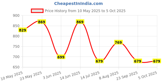 amazon.in T2F Boy's Printed Loose Fit Track Pants (Pack of 5) Price History Graph from 10 May 2025 to 4 Oct 2025