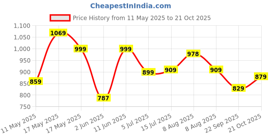 amazon.in T2F Boy's Printed Loose Fit Track Pants (Pack of 5) Price History Graph from 11 May 2025 to 21 Oct 2025