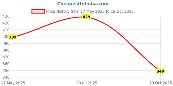 amazon.in T2F Boy's Regular Fit Mid Rise Pants Price History Graph from 17 May 2025 to 19 Oct 2025