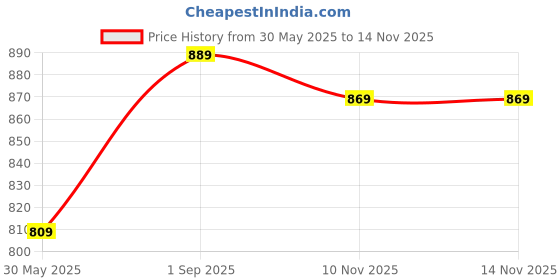 amazon.in T2F Boy's Regular Fit Mid Rise Pants Price History Graph from 30 May 2025 to 13 Nov 2025