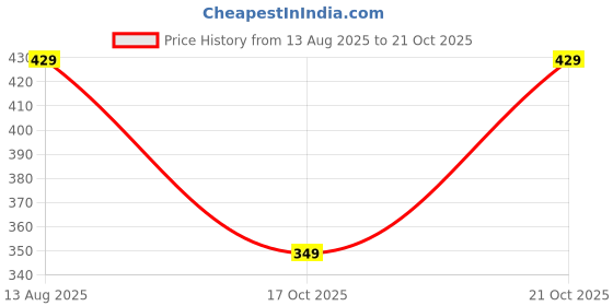 amazon.in T2F Boy's Regular Fit Mid Rise Pants Price History Graph from 13 Aug 2025 to 19 Oct 2025