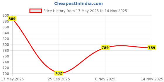 amazon.in T2F Boy's Regular Fit Mid Rise Track Pant Price History Graph from 17 May 2025 to 13 Nov 2025