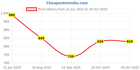 amazon.in T2F Boy's Regular Fit Mid Rise Track Pant Price History Graph from 21 Jun 2025 to 26 Oct 2025