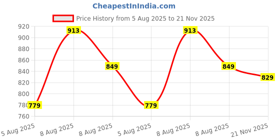 amazon.in T2F Boy's Regular Fit Mid Rise Track Pant Price History Graph from 5 Aug 2025 to 21 Nov 2025