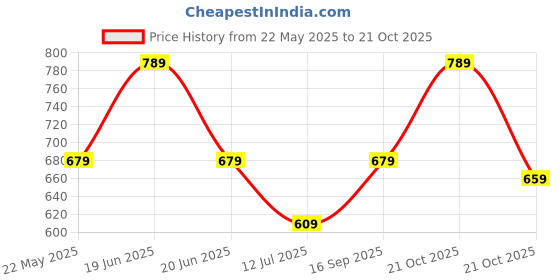 amazon.in T2F Boy's Regular Fit Pants Price History Graph from 22 May 2025 to 21 Oct 2025