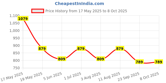 amazon.in T2F Boy's Regular Fit Pants Price History Graph from 17 May 2025 to 8 Oct 2025