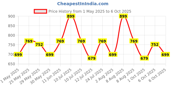 amazon.in T2F Boys Regular Fit Pants(Pack of 5) Price History Graph from 1 May 2025 to 6 Oct 2025