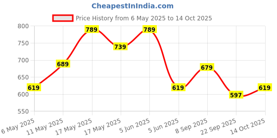 amazon.in T2F Boys Regular Fit Pants(Pack of 5) Price History Graph from 6 May 2025 to 14 Oct 2025