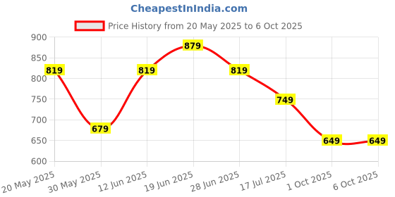 amazon.in T2F Boys Regular Fit Pants(Pack of 5) Price History Graph from 20 May 2025 to 4 Oct 2025