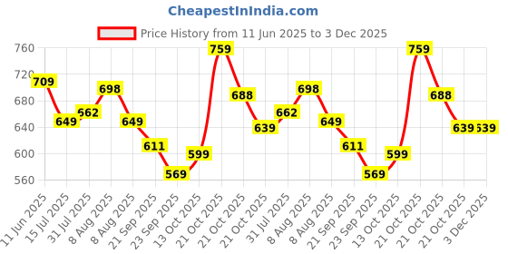 amazon.in T2F Boys Regular Fit Pants(Pack of 5) Price History Graph from 11 Jun 2025 to 3 Dec 2025