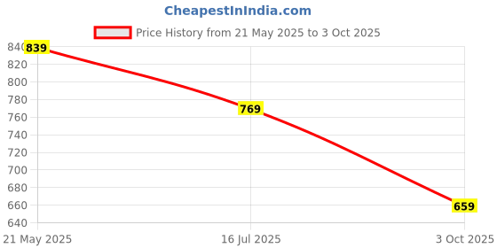 amazon.in T2F Boy's Regular fit Pants(Pack of 5) Price History Graph from 21 May 2025 to 3 Oct 2025