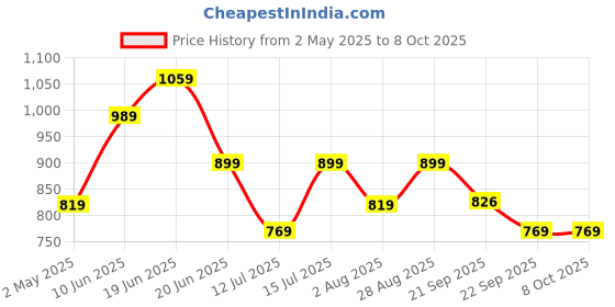 amazon.in T2F Boy's Regular fit Track Pants Price History Graph from 2 May 2025 to 4 Oct 2025