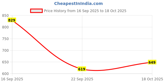 amazon.in T2F Boys Regular Fit Track Pants(Pack of 5) Price History Graph from 16 Sep 2025 to 18 Oct 2025