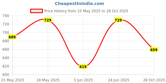 amazon.in T2F Boy's Regular Fit Track Pants(Pack of 5) Price History Graph from 15 May 2025 to 28 Oct 2025